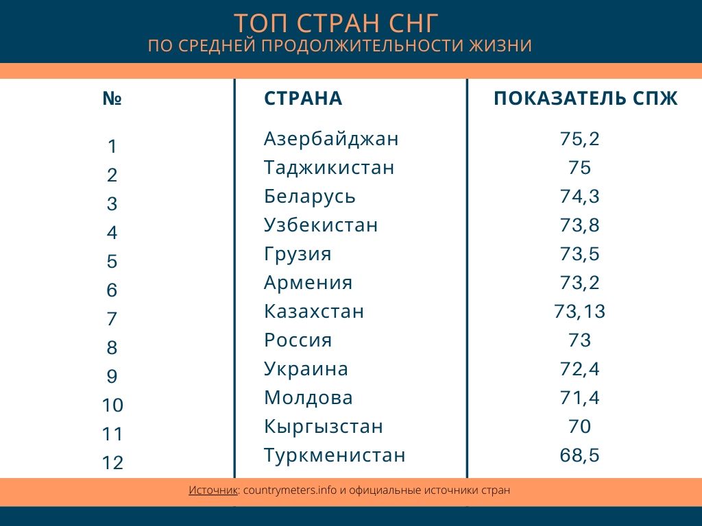 продолжительность жизни