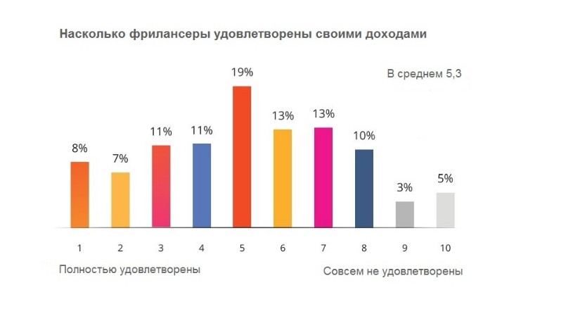 Как фрилансеру зарабатывать больше