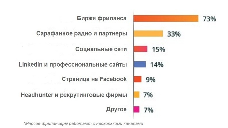 Маркетинг для фрилансеров