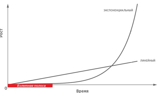 Экспоненциальный рост стартапов