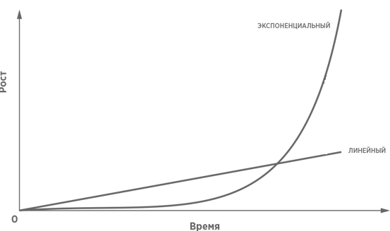 Линейный и экспоненциальный рост стартапов