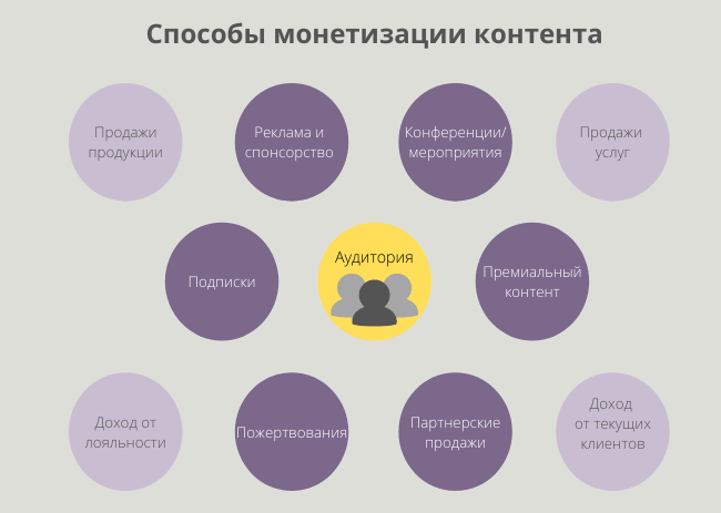 Десять способов монетизации контента
