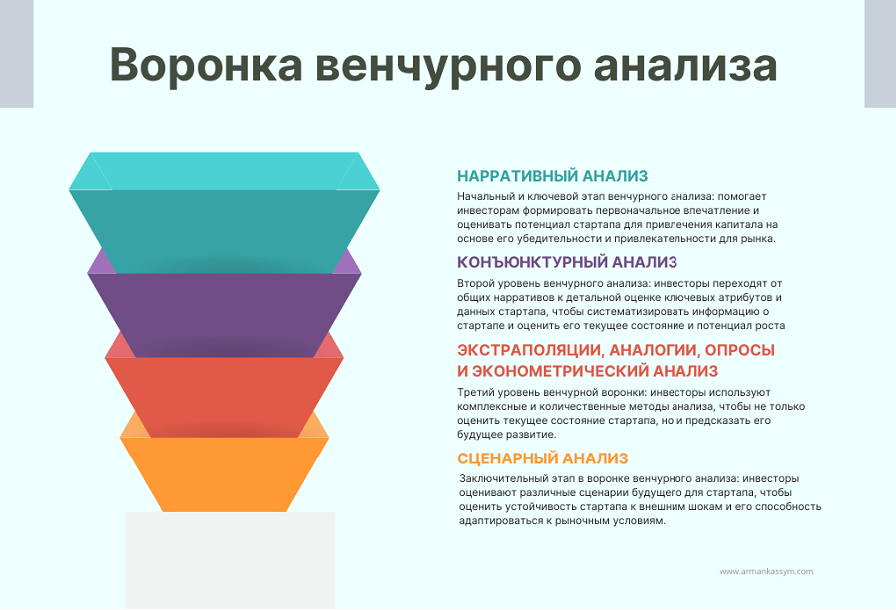 Воронка венчурного анализа Армана Касыма / Arman Kassym's Venture Analysis Funnel
